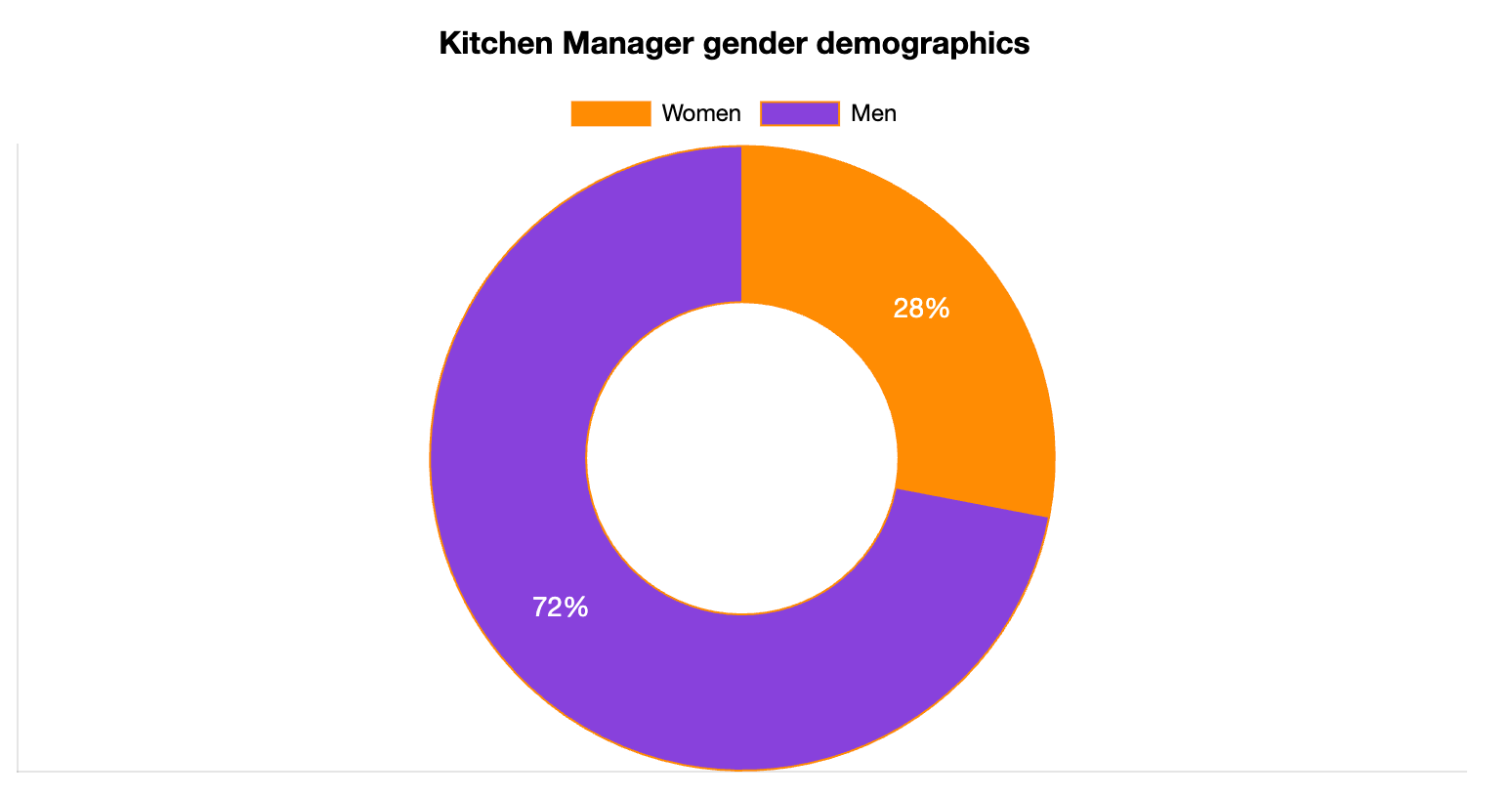Kitchen Manager Gender Statistics